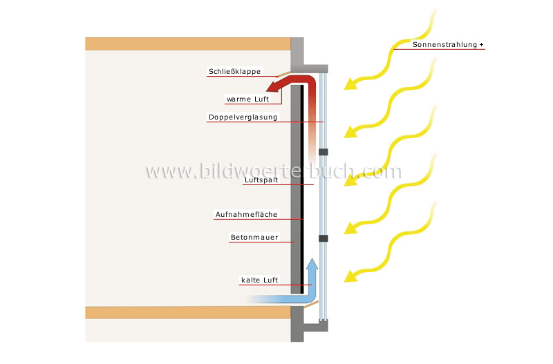 Trombe-Wand Bild