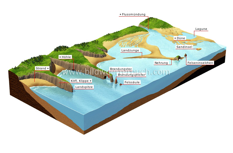 common coastal features image