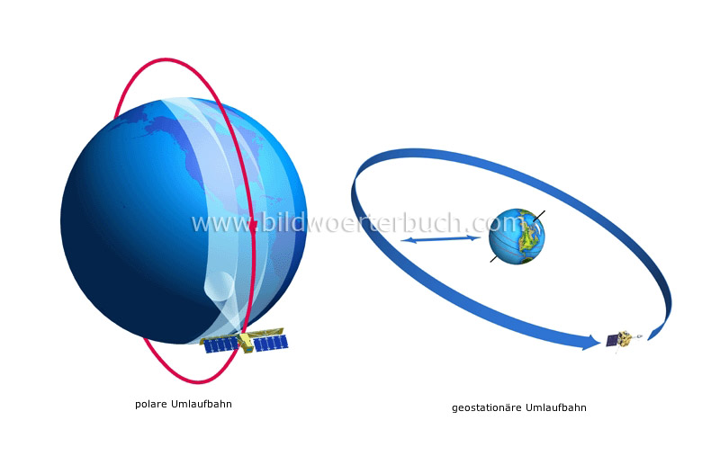 orbit of the satellites image