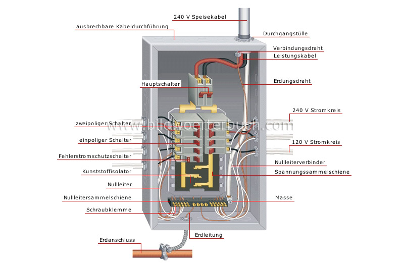 house :: electricity :: distribution panel :: distribution panel image -  Bildwörterbuch