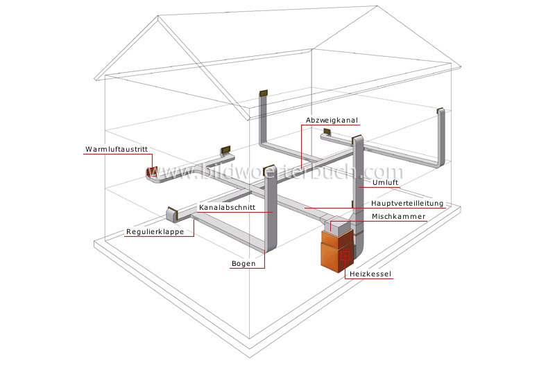 Warmluftsystem mit Zwangsumlauf Bild