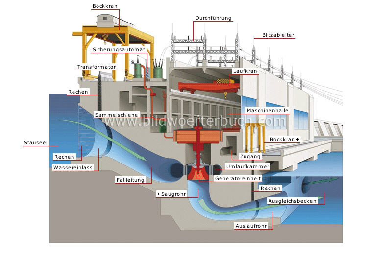 Wasserkraftwerk im Querschnitt Bild