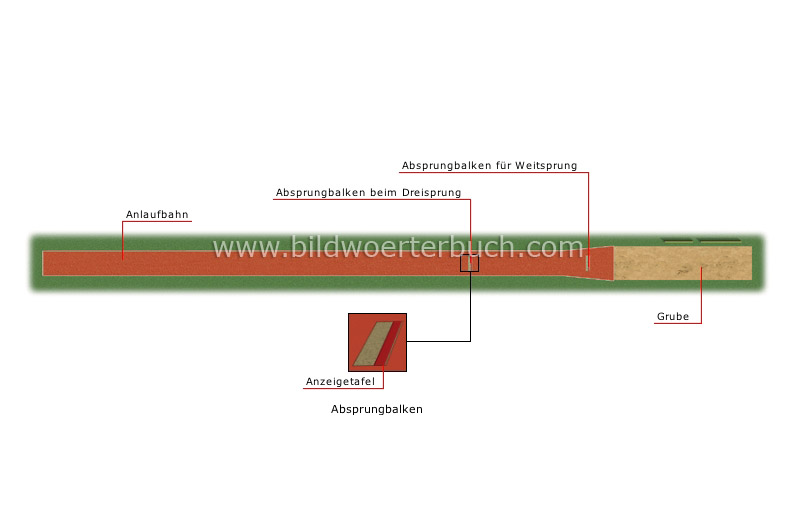 Weit- und Dreisprung Bild