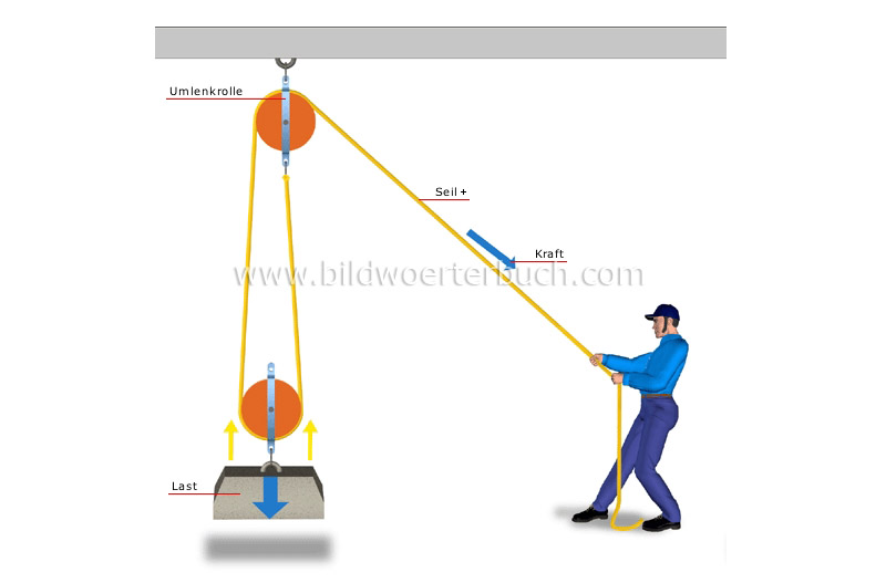 double pulley system image