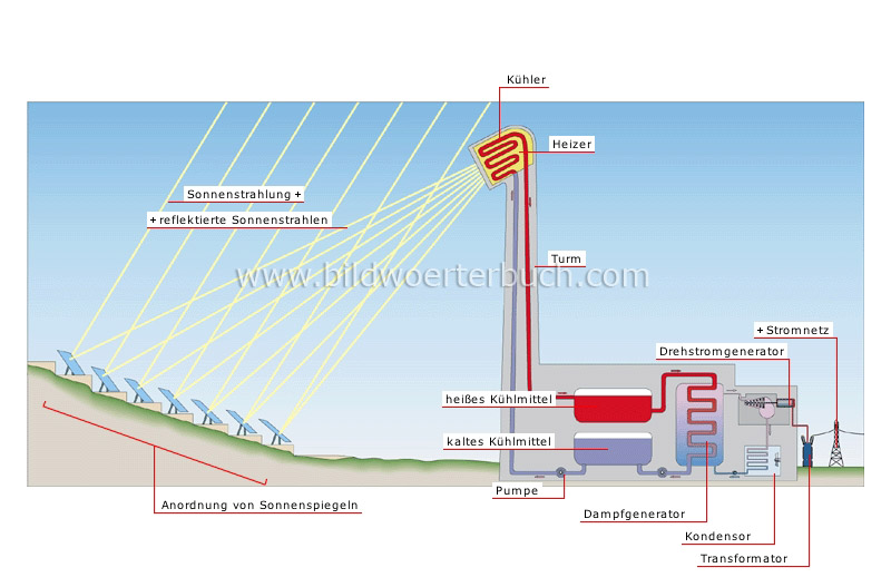production of electricity from solar energy image
