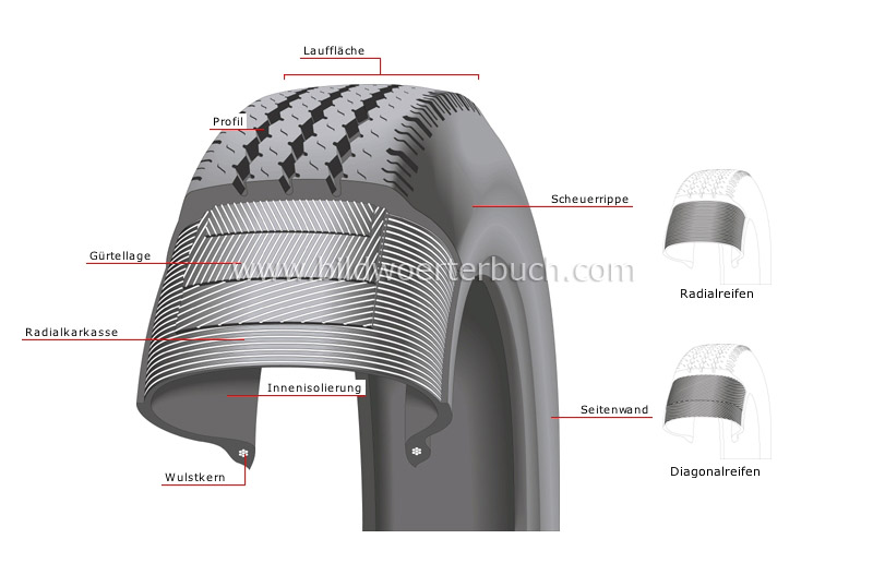 Radialgürtelreifen Bild